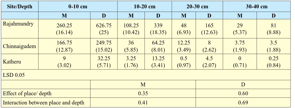 Table 1. Effect of place and depth on weed seeds (0.01m-2) emergence in soil proﬁ le.