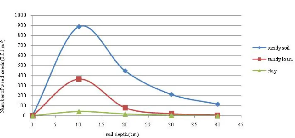 Fig. 1. An estimated non-linear relationship between total numbers of weed seeds germinated and soil depth of three soil texture