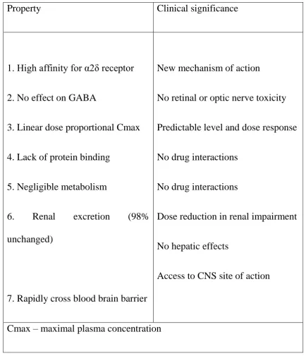 Table-1: Pharmacological properties of pregabalin7  