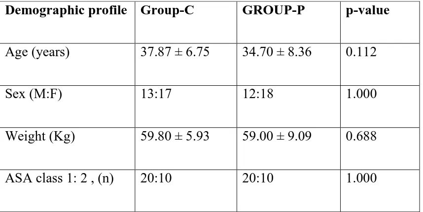 Table-1: Demographic profiles, and ASA status 