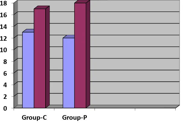 Fig-7: Comparison of demographic data 