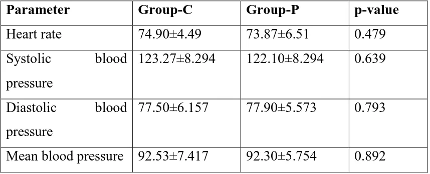 Fig-8: Comparison of baseline hemodynamic parameters 