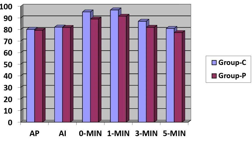 Fig-9: Heart rate changes in mean±SD 