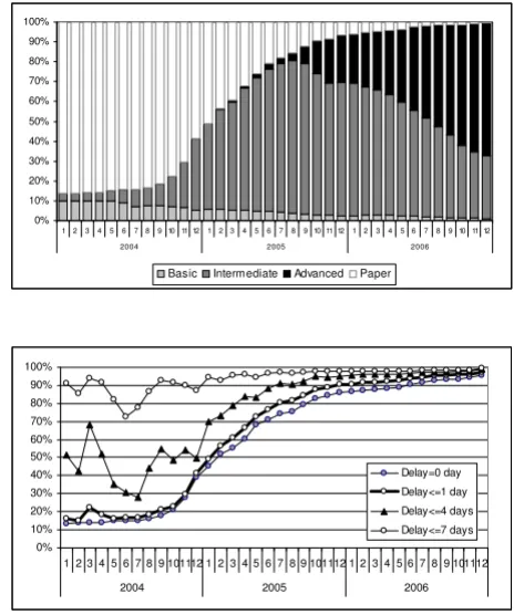 Figure 2All Office Visits' HIT Use and Time to Data AvailabilityAll Office Visits' HIT Use and Time to Data Availabil-ity