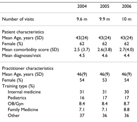 Table 2: Patient and practitioner visit characteristics by setting annually