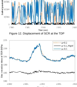 Figure 12. Displacement of SCR at the TDP 