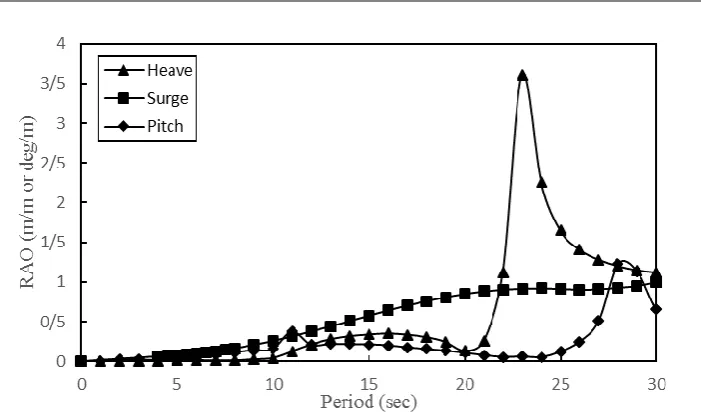 Figure 3. Approximation FPU RAO in head seas, wave heading = 0° 