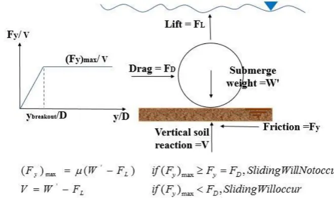 Figure 5. Coulomb friction model 