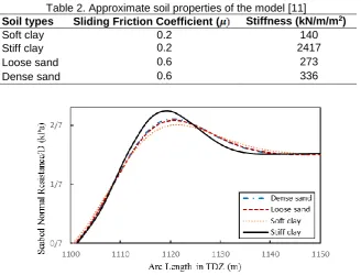 Table 2. Approximate soil properties of the model [11] Stiffness (kN/m/m2) 140 