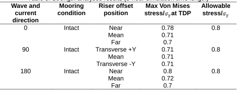 Table 3. Strength analyses results (3-hour simulation time length) Mooring condition 