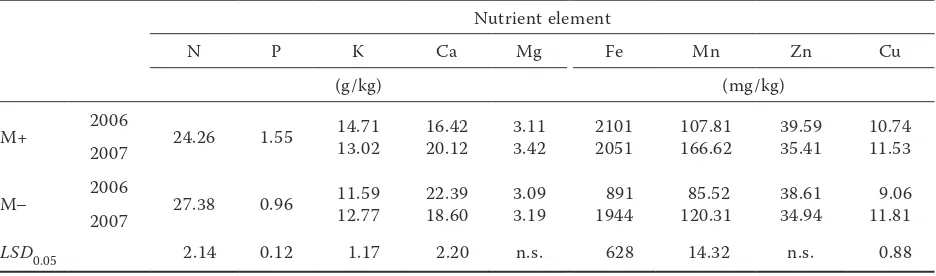 Table 2. Percentage of AMF colonized roots and total chickpea biomass