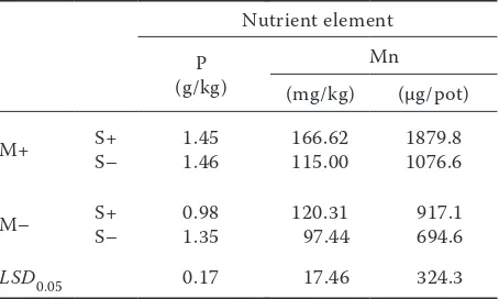 Table 4. Nutrient uptake in total chickpea biomass as affected by treatments without (M–) or with (M+) AMF inoculation in interaction with year (n = 10 or 20)