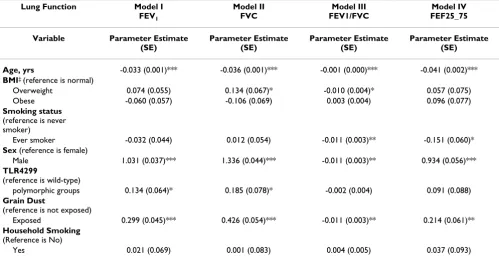 Table 2: Observed mean value ± standard error and mean values of the % predicted ± standard error for the pulmonary function test variables for sex, smoking status and TLR4 Asp299Gly
