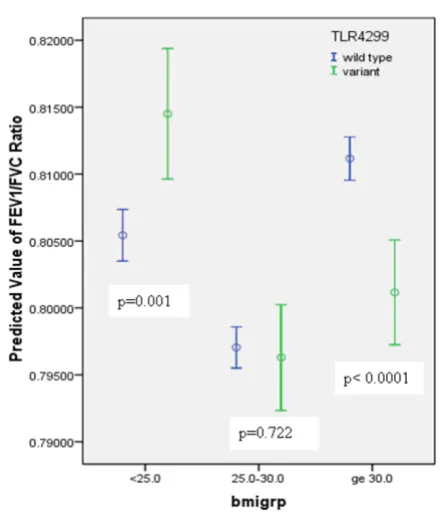 Table 4: Multiple regression analysis for relationship between lung function and TLR4 wild-type and polymorphic groups, adjusting for age, BMI, sex and smoking