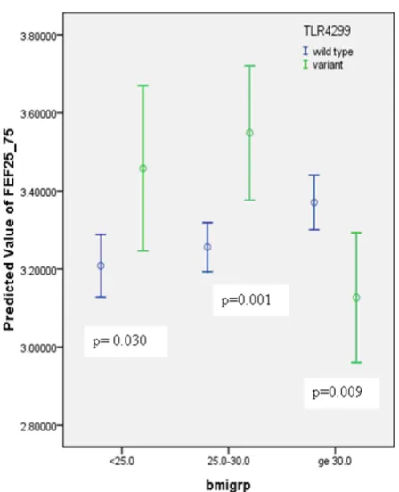 Figure 2around the mean)egories (error bars represent 95% confidence intervals Association between TLR4 genotype and FEF25-75 by BMI cat-Association between TLR4 genotype and FEF25-75 by BMI categories (error bars represent 95% confidence intervals around the mean).