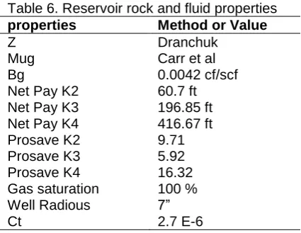 Table 4. The comparison of obtained result of proposed applied method with the real values Property Numerical Simulation Error Log-Log Error 