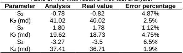 Table 8. The final result of well test analysis. Parameter Analysis Real value Error percentage 
