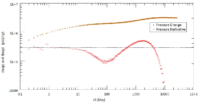 Figure 2. Log-Log plot when number of sub-layers is not defined. (Layer 1 permeability 40 md &  layer 2 permeability 100 md) 