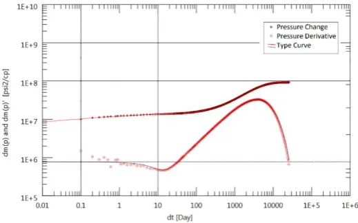 Figure 11. Analyzer matching in the Log-Log state in the buildup zone (after simulation case) 