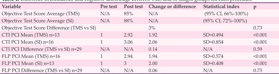 Table 2: Difference in confidence and cognitive knowledge between TMS and SI-taught groups for each procedure