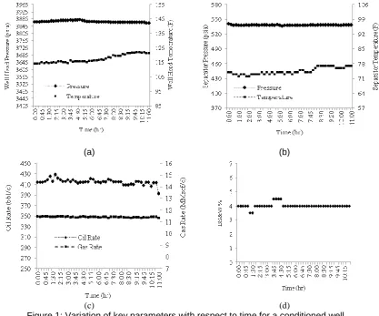 Figure 1: Variation of key parameters with respect to time for a conditioned well (sample number: W-1): (a) well head pressure and temperature, (b) separator pressure and temperature, (c) separator oil and gas rates, (d) basic sediment and 