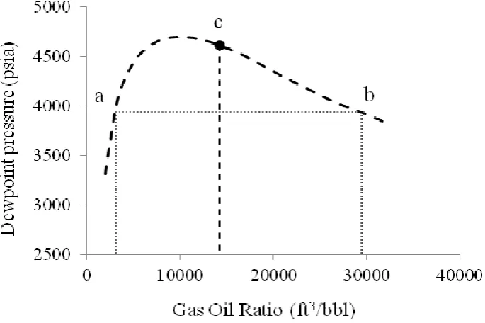 Figure 5: Variation of dew-point presuure of gas condensate with GOR [24]  