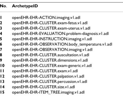 Table 1: Selected Archetypes for Import In this Study