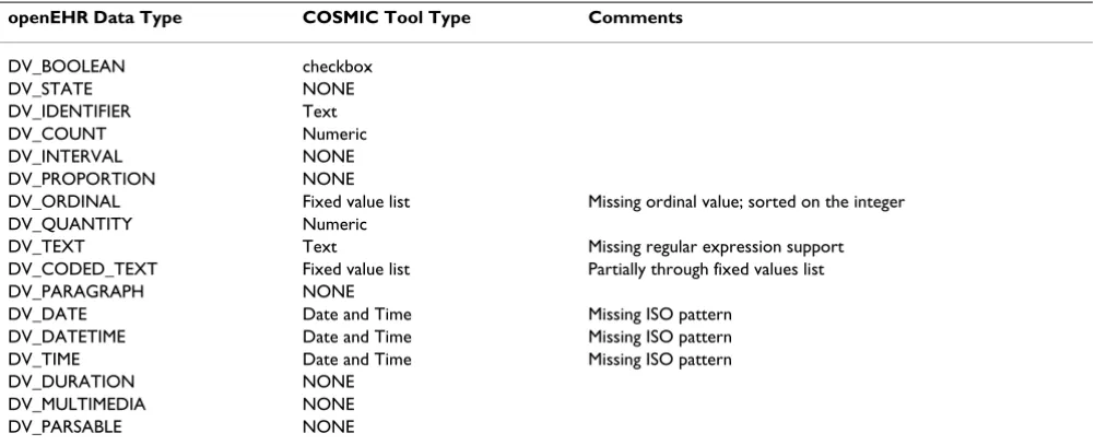Table 2: Mapping of the Data Types