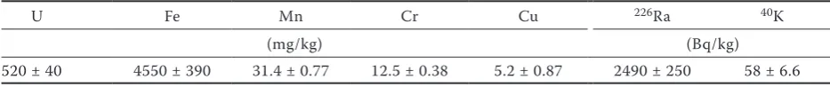 Table 1. Content of some metals in soil (dry mass) used for phytoextraction of Ra