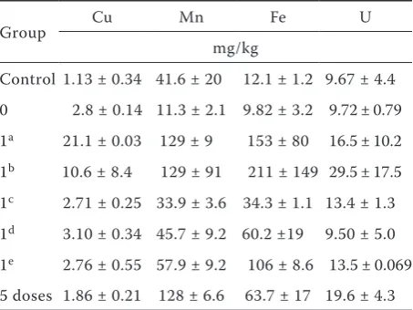 Table 4. Specific activity (in dry mass) of 40K and 226Ra in sunflower leaves after citric acid treatment