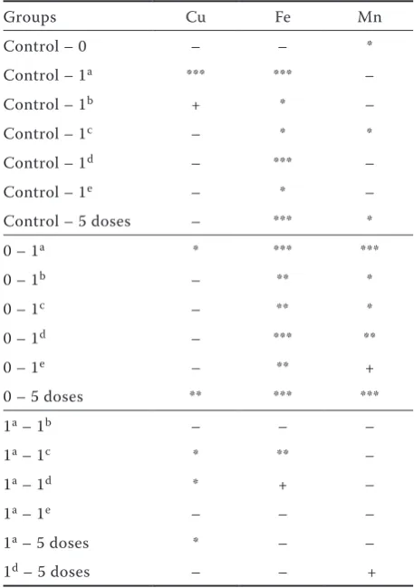 Table 6. Tukey’s contrast between individual samples listed in Table 5