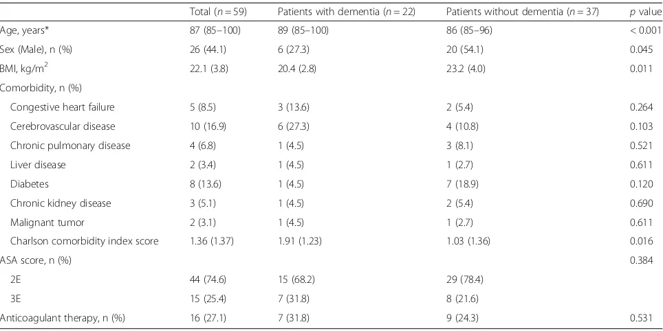 Table 2 Comparison of laboratory data and severity grading of acute cholecystitis between dementia and non-dementia group inpatients over 85 years of age