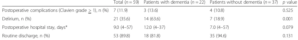 Table 3 Comparison of operation characteristics between dementia and non-dementia group in patients over 85 years of age withacute cholecystitis