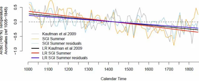 Fig. 8.Figure 8 : comparison between the Arctic summer temperature reconstruction provided by (Kaufman et al., SGI