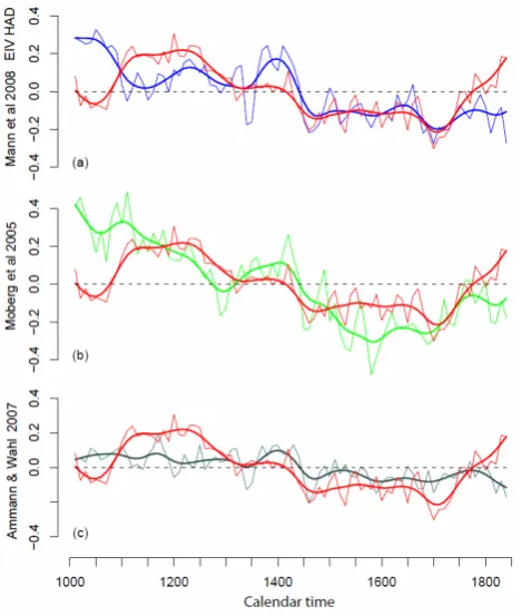 Figure 1 :2 Figure 2 : Comparisons between thee recent reconstructions of the Northern Hemisphere surface temperature 3 with SGI (red lines), on the 1000-1850 AD period