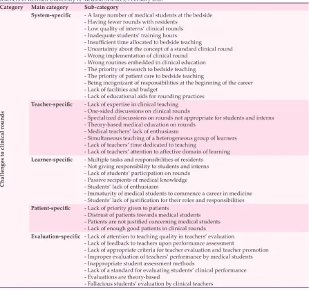 Table 1: Challenges to good clinical rounds based on responses from the focus group discussions, elicited from the medical teachers of Kerman University of Medical Sciences, February 2018