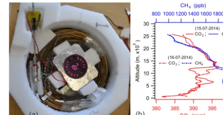 Figure 1. (a) Picture of an AirCore, used during the sampling cam-paign at Sodankylä, constructed from long thin walled stainlesssteel tubing (≈ 100 m long, wall thickness of 0.254 mm)