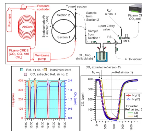 Figure 2. (a) Schematic of the sample transfer procedure from theduction of the zero gas (Nate the extraction efﬁciency at a ﬂow rate of 3 sccm
