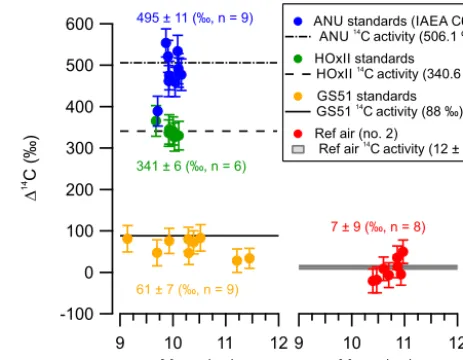 Figure 4. A summary of the derived 14C activities (in �14C, ‰) ofthe reference materials and CO2 extracted from reference air (no