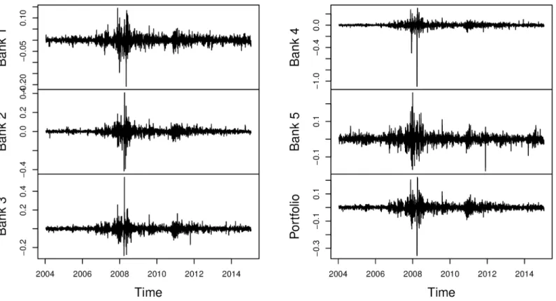 Fig 1. Time plots of the log-return series. Plots show the presence of volatility clustering in the log-return data.