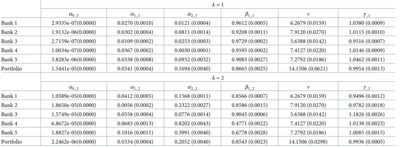 Table 3. Parameter estimates for two-state MS-GJR-GARCH(1,1) model with skewed Student’s-t distribution.
