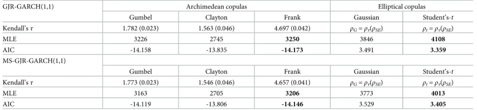 Table 5. Copula parameter estimates are based on inversion of Kendall’s τ following CML estimation method.