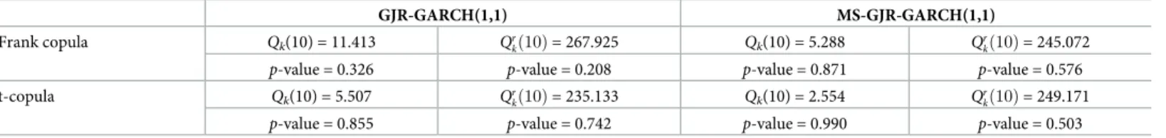 Table 7. Multivariate ARCH test on {z i,j } shows no evidence of conditional heteroscedasticity.