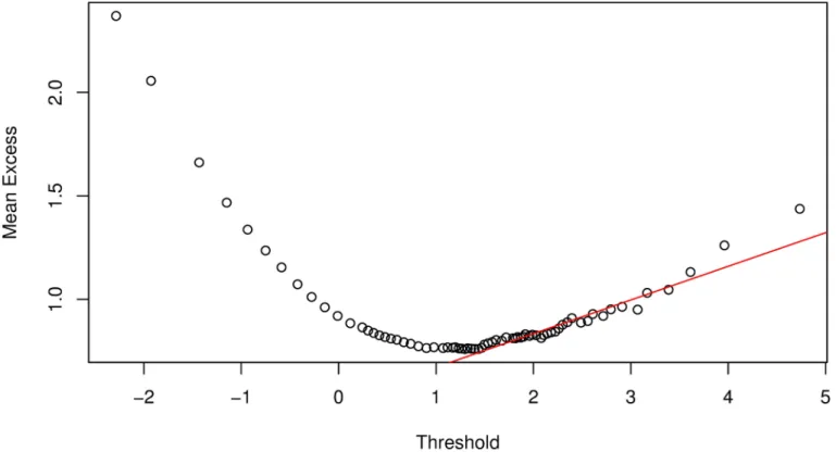 Fig 4. Mean excess function plot demonstrating the hybrid method for threshold selection.