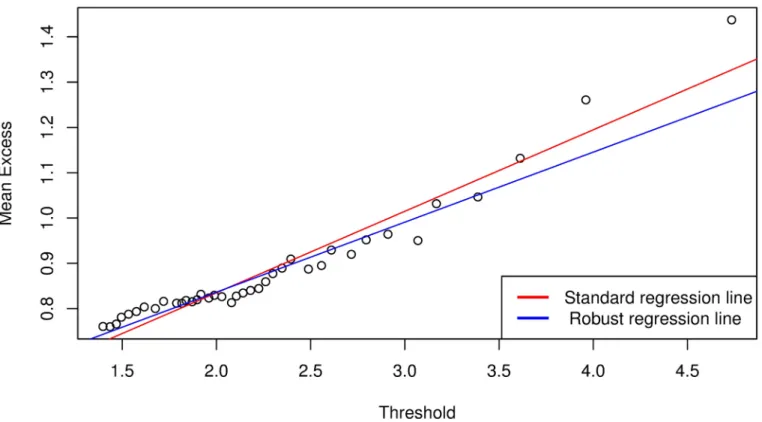 Fig 5. Mean excess function plot following analysis with Bayesian GJR-GARCH(1,1) Student’s-t copula model for the number of exceedances above ϑ 0 