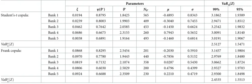Table 9. POT parameter estimates, VaR q (Z) and VaR p q ðZÞ following Bayesian MS-GJR-GARCH(1,1) Frank and Student’s-t copula-EVT models.