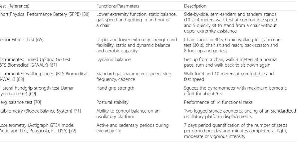 Table 4 Cognitive and Functional assessment tests