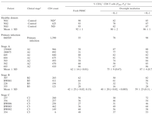 TABLE 1. CD3� expression on CD8 T cells from late-stage HIV-infected individuals remains suppressed even after overnight incubationwith IL-2b