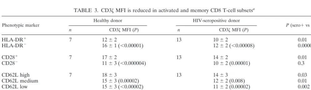 FIG. 2. CD3�CD62Lstaining proﬁles of cells expressing markers; open histograms, CD3 staining of gated CD8 T cells from a representative HIV-infected donor, costained for CD28, HLA-DR, and CD62L