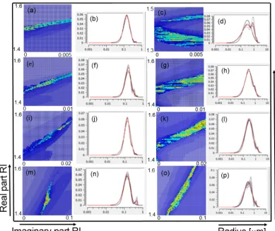Figure 3. Examples of colour-coded refractive index grids and PSDs for noiseless input data